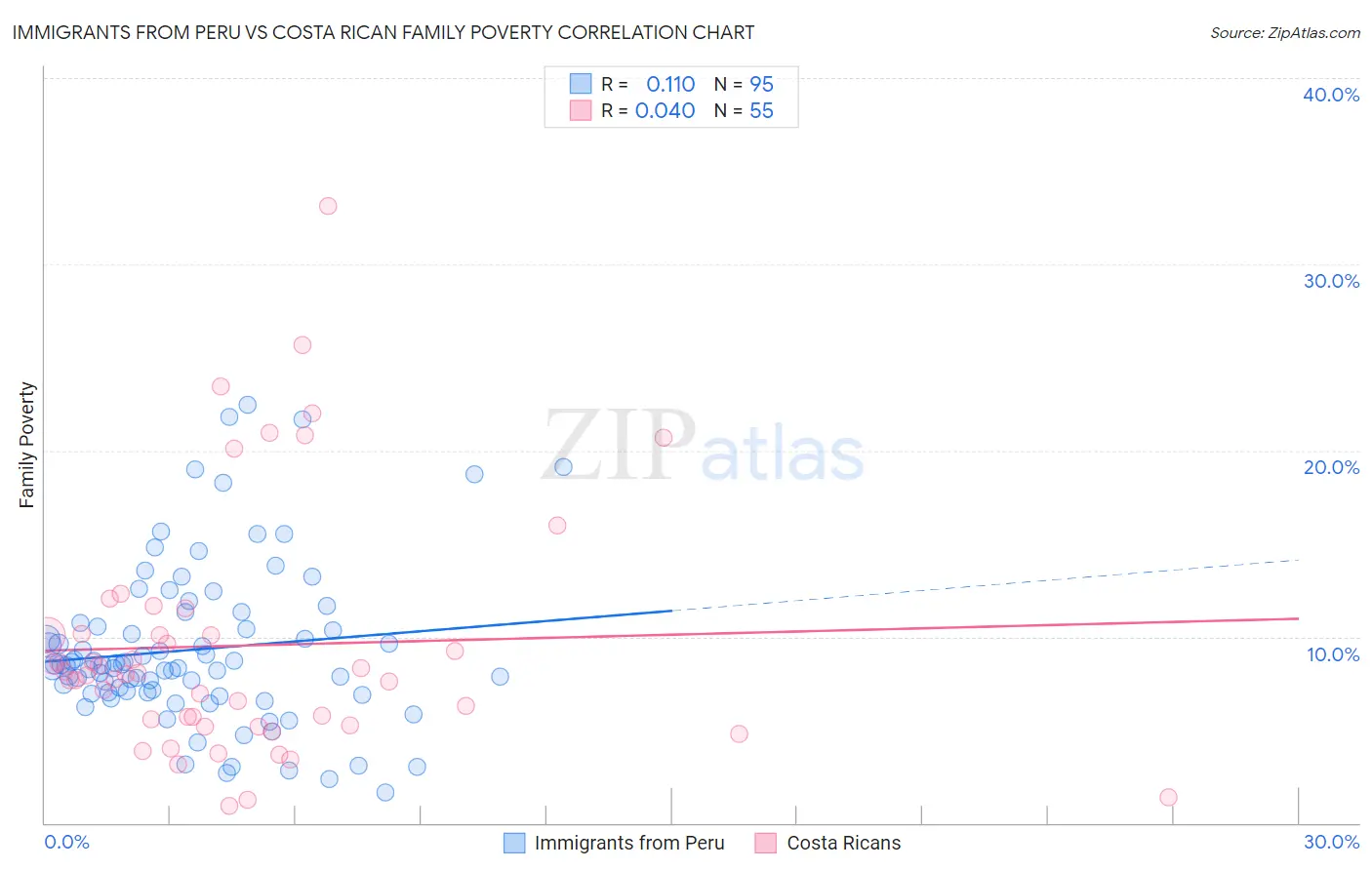 Immigrants from Peru vs Costa Rican Family Poverty