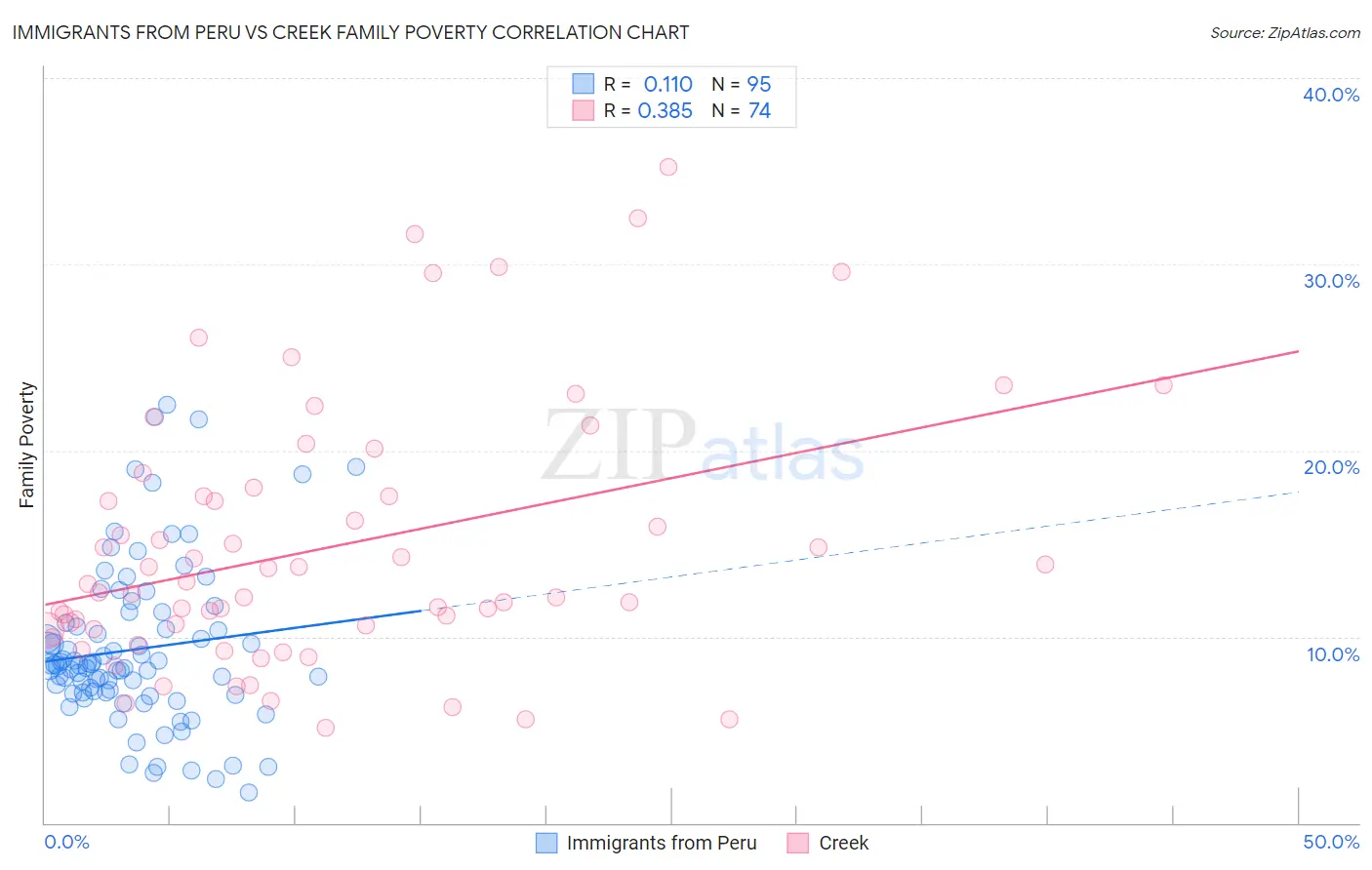 Immigrants from Peru vs Creek Family Poverty