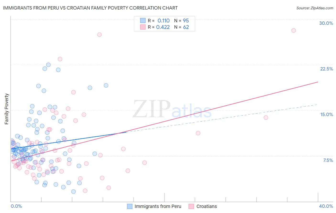 Immigrants from Peru vs Croatian Family Poverty