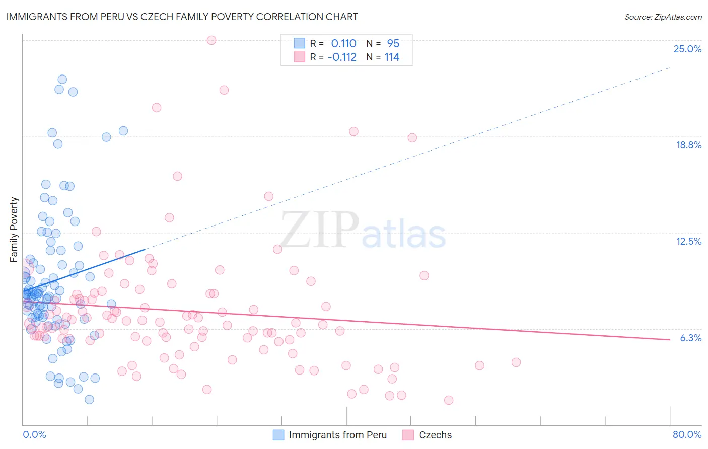 Immigrants from Peru vs Czech Family Poverty