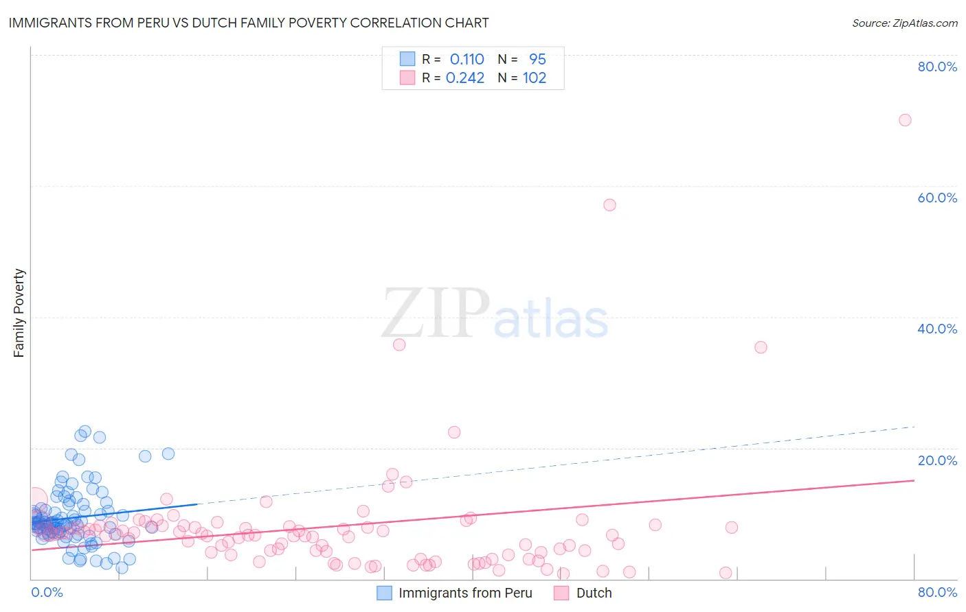 Immigrants from Peru vs Dutch Family Poverty