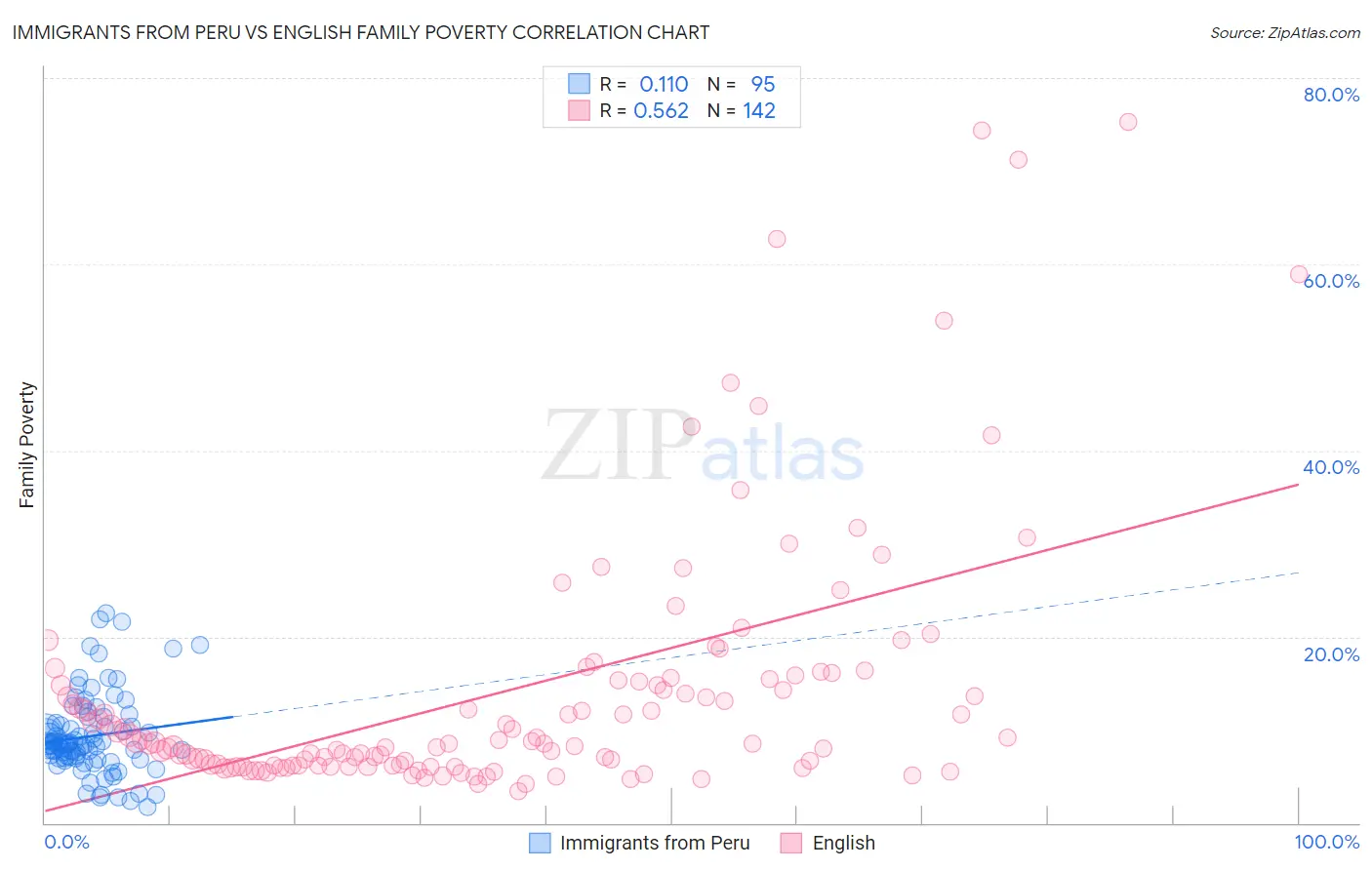 Immigrants from Peru vs English Family Poverty