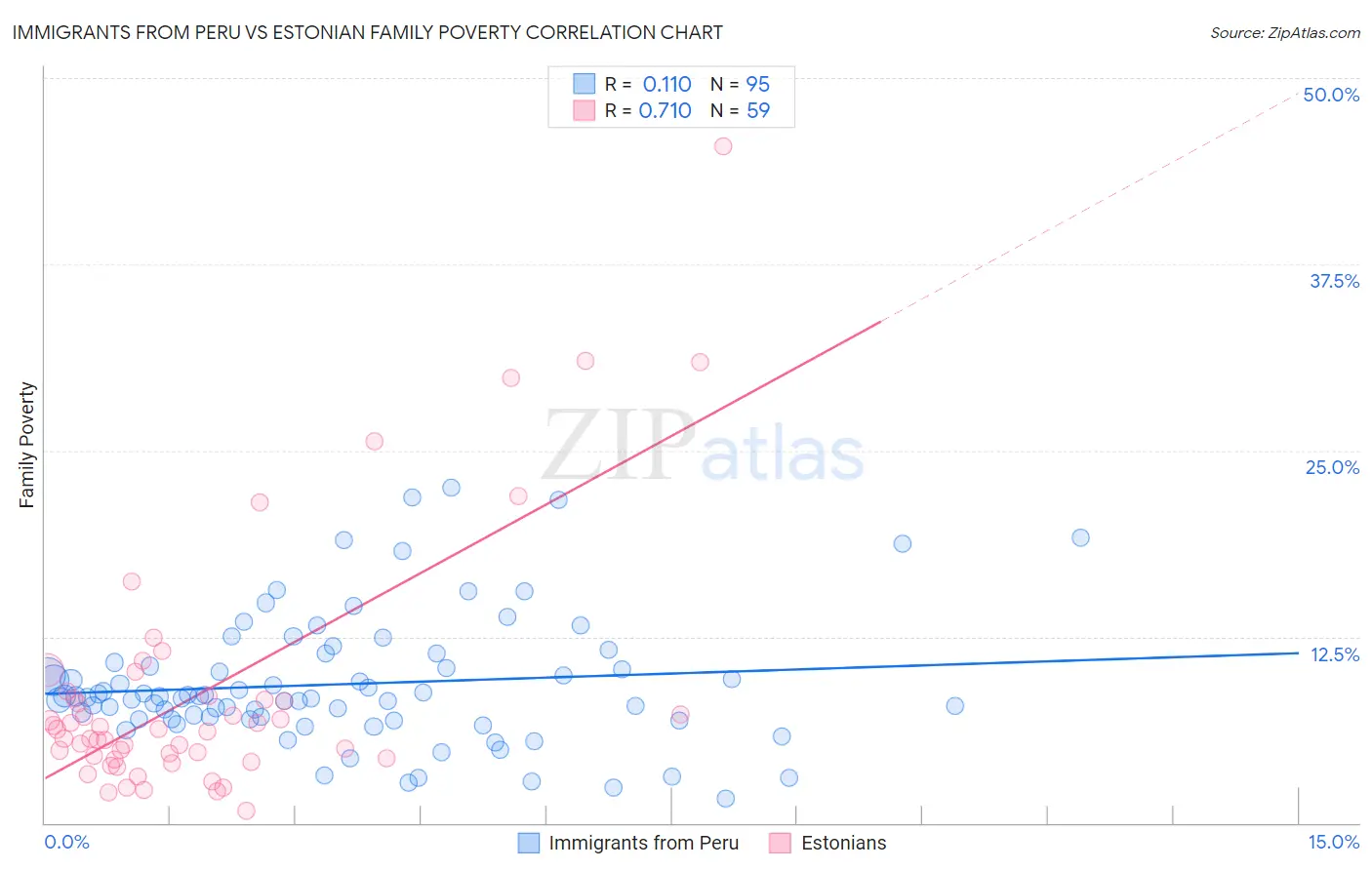 Immigrants from Peru vs Estonian Family Poverty