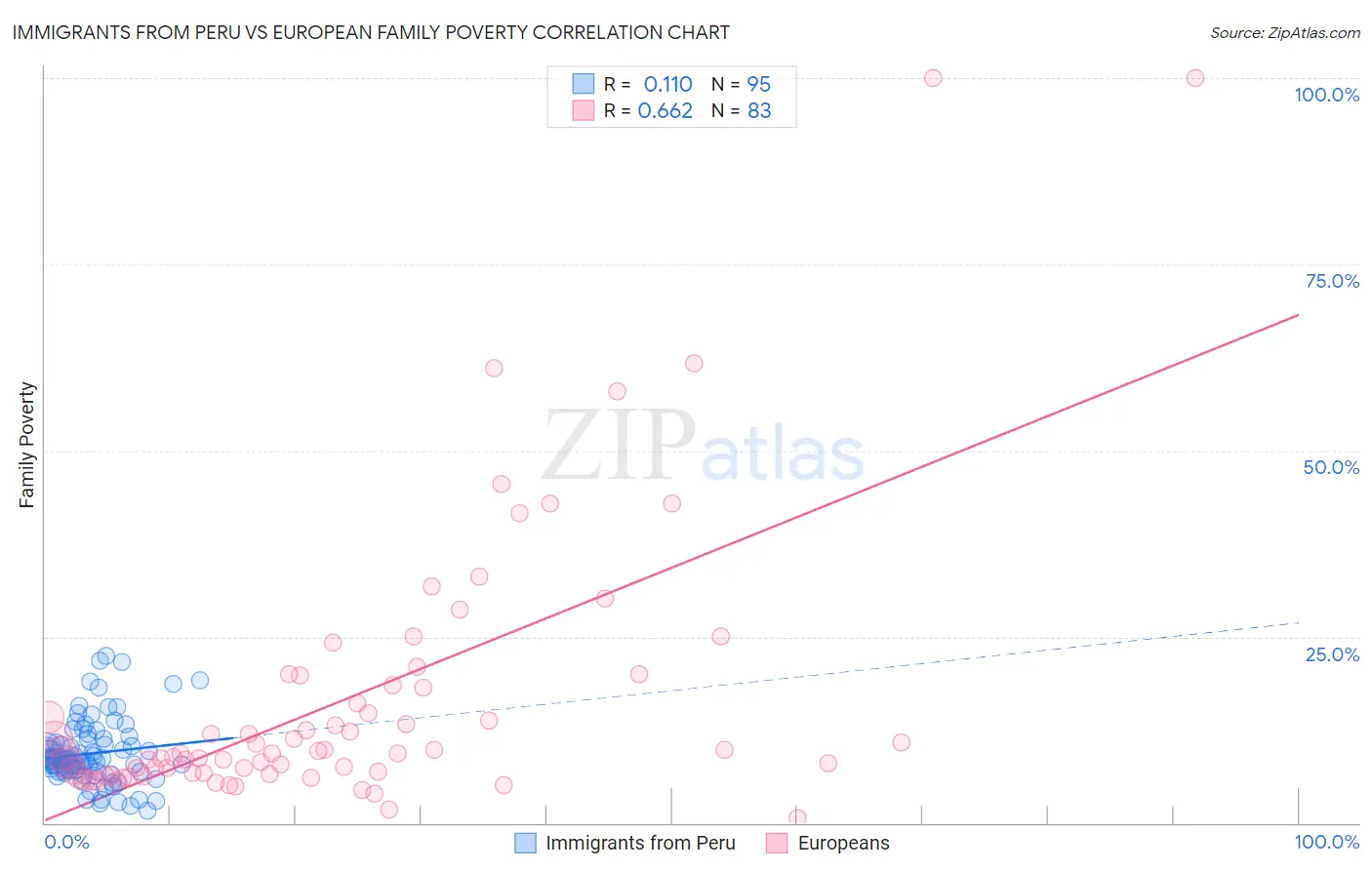 Immigrants from Peru vs European Family Poverty
