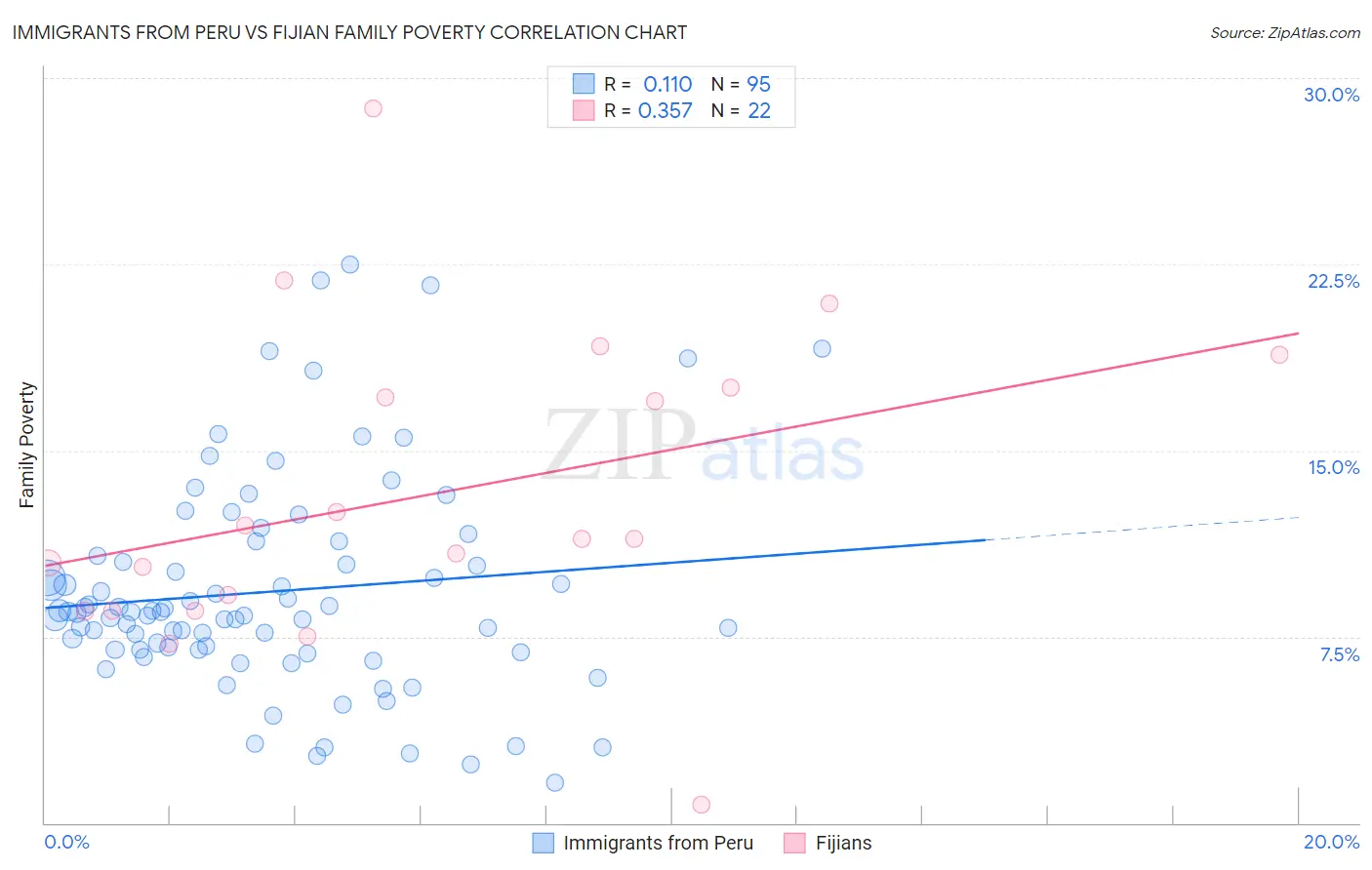 Immigrants from Peru vs Fijian Family Poverty