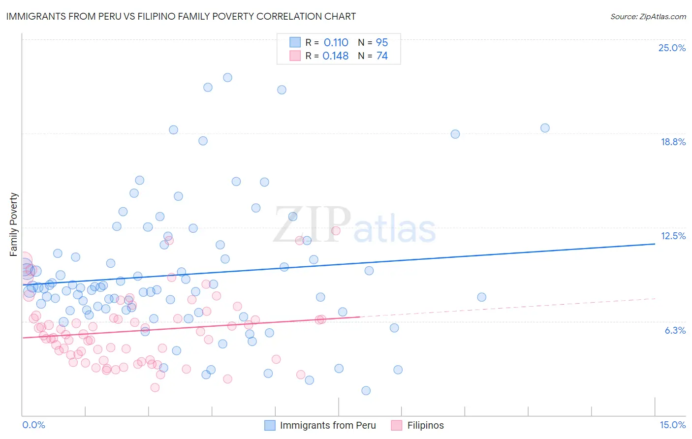 Immigrants from Peru vs Filipino Family Poverty