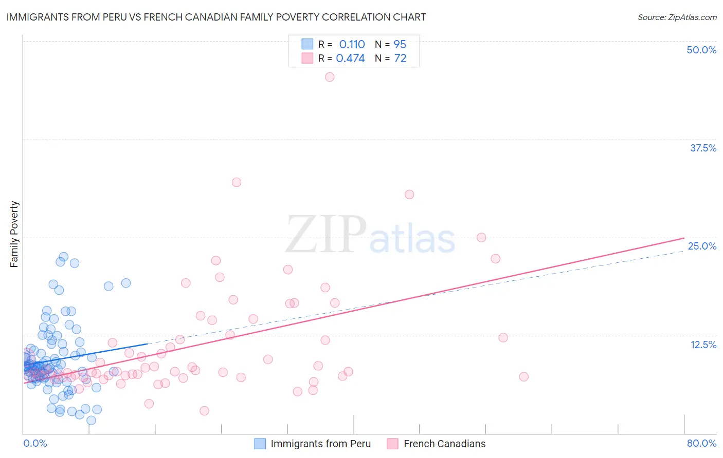 Immigrants from Peru vs French Canadian Family Poverty