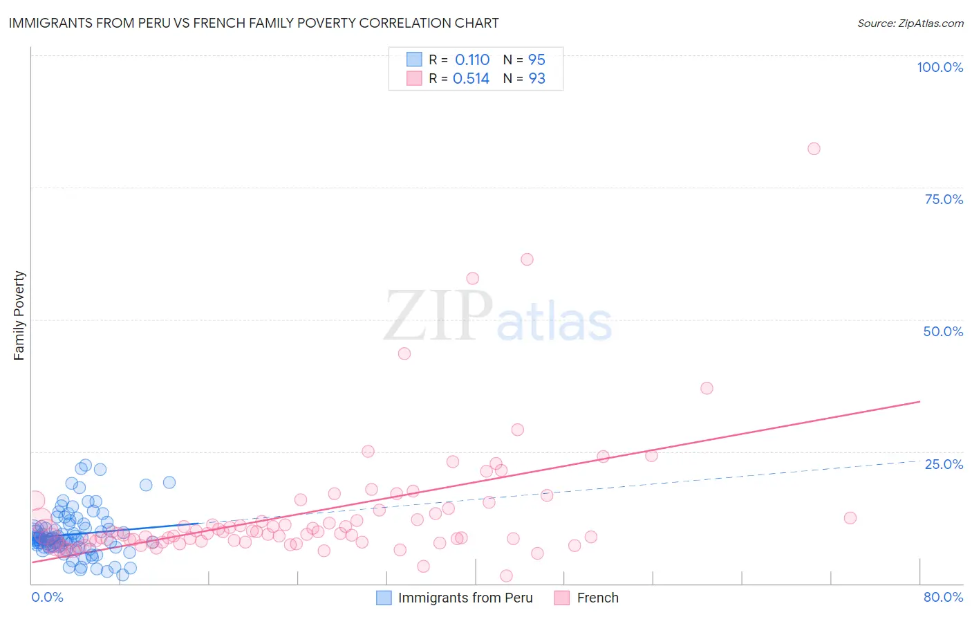 Immigrants from Peru vs French Family Poverty