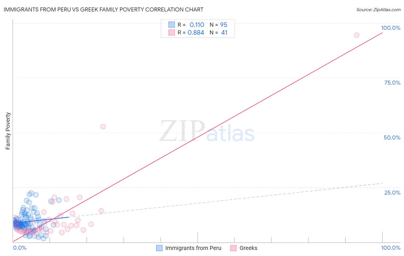 Immigrants from Peru vs Greek Family Poverty