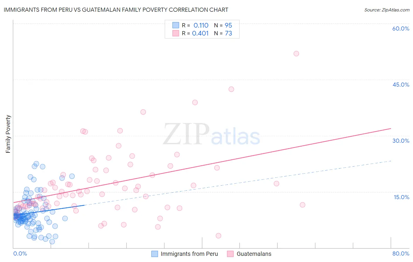 Immigrants from Peru vs Guatemalan Family Poverty