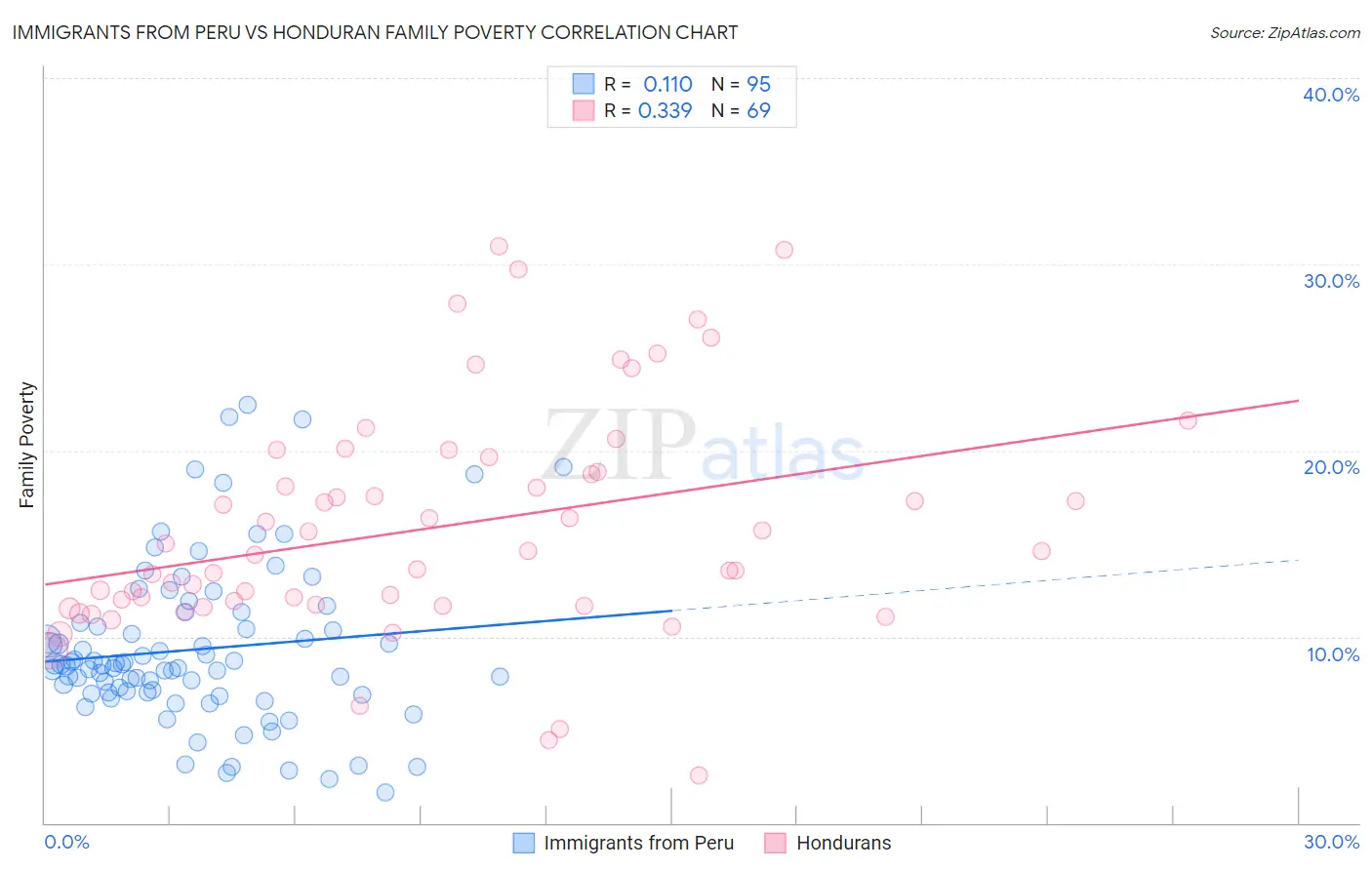 Immigrants from Peru vs Honduran Family Poverty