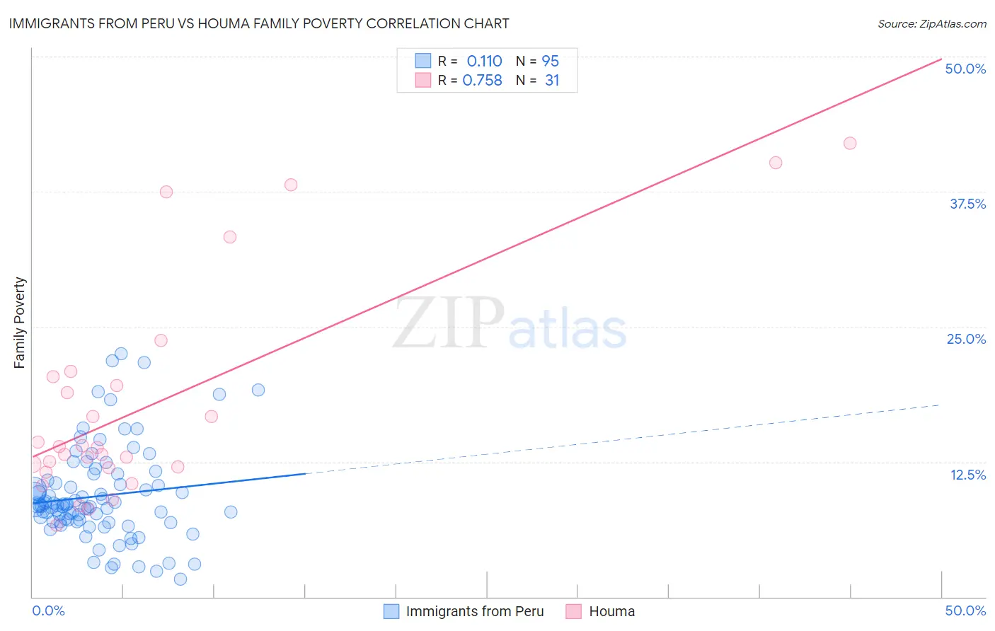 Immigrants from Peru vs Houma Family Poverty