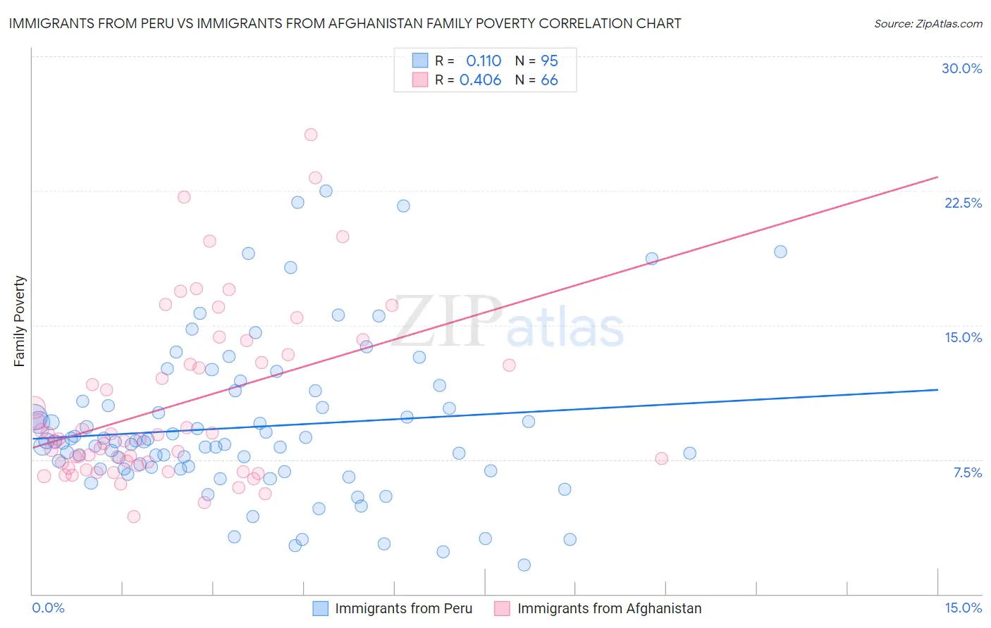 Immigrants from Peru vs Immigrants from Afghanistan Family Poverty