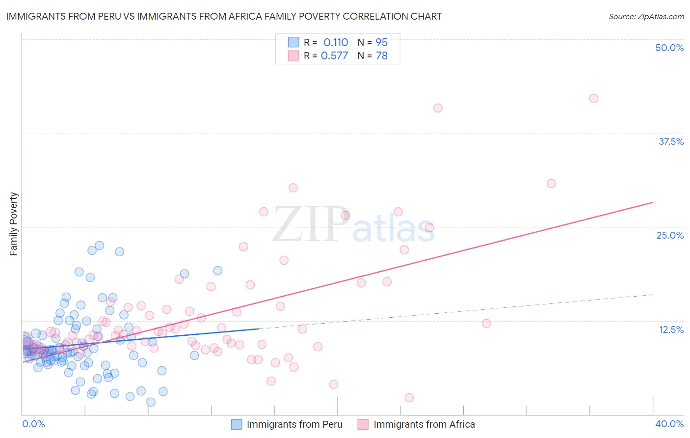 Immigrants from Peru vs Immigrants from Africa Family Poverty