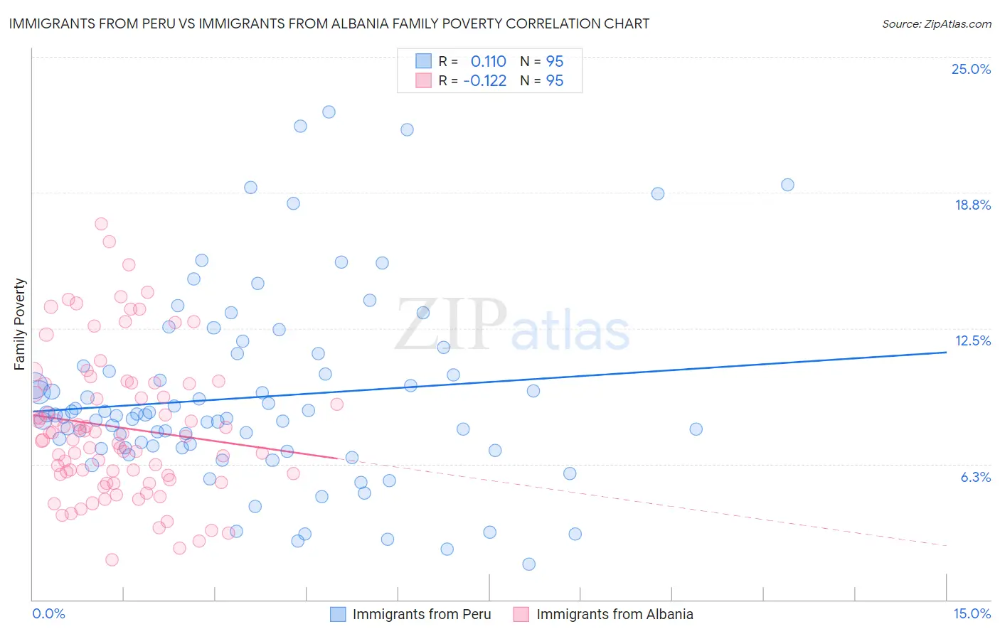 Immigrants from Peru vs Immigrants from Albania Family Poverty