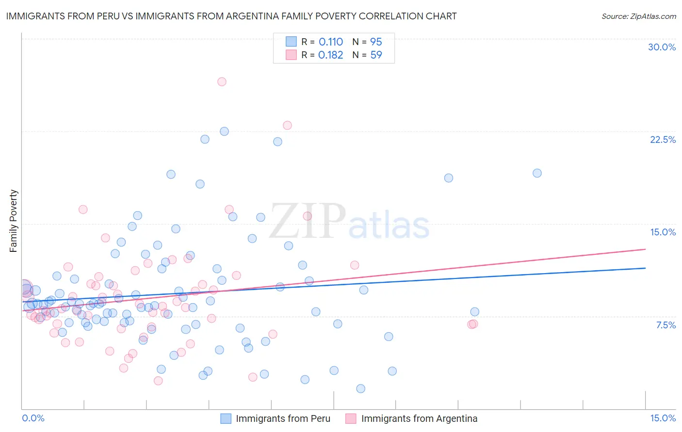 Immigrants from Peru vs Immigrants from Argentina Family Poverty