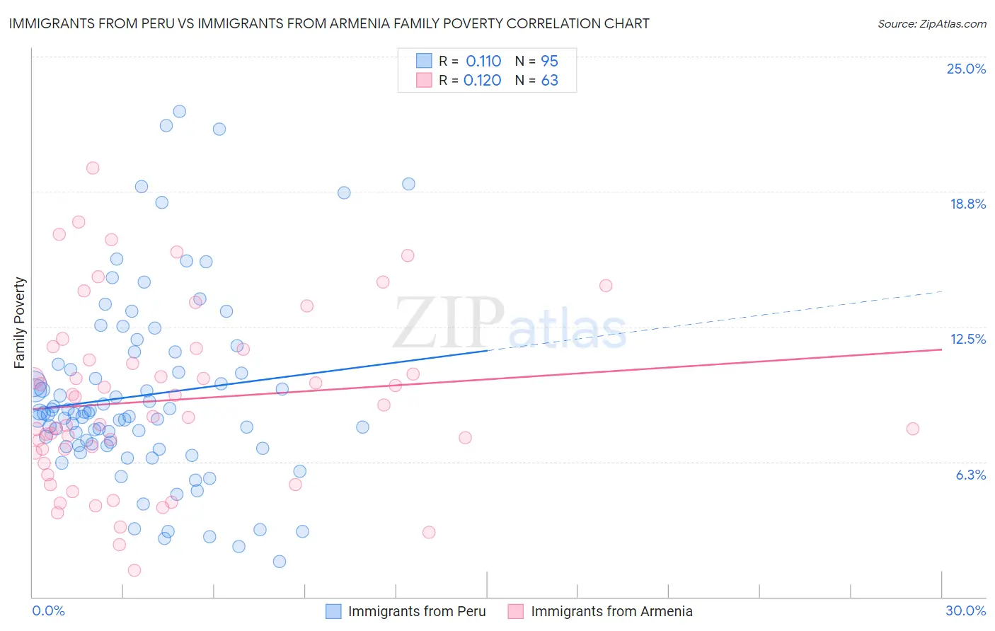 Immigrants from Peru vs Immigrants from Armenia Family Poverty