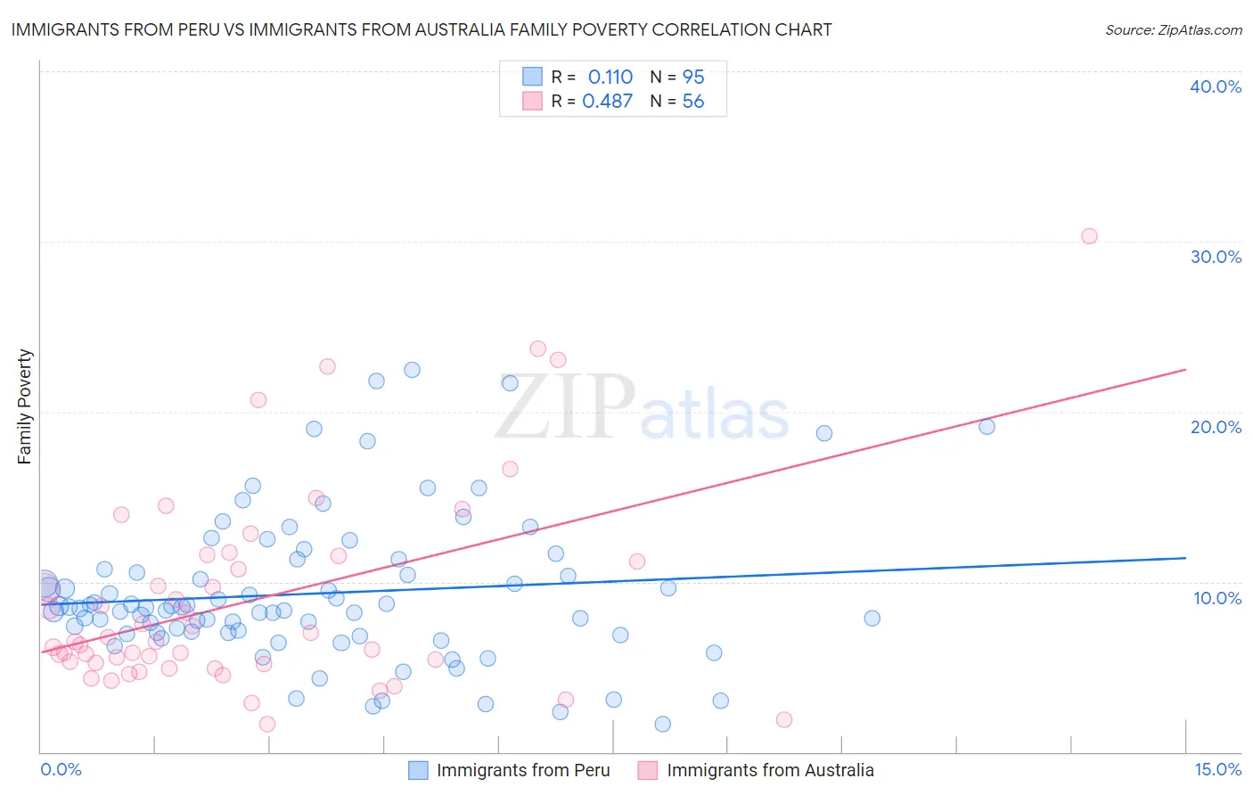 Immigrants from Peru vs Immigrants from Australia Family Poverty
