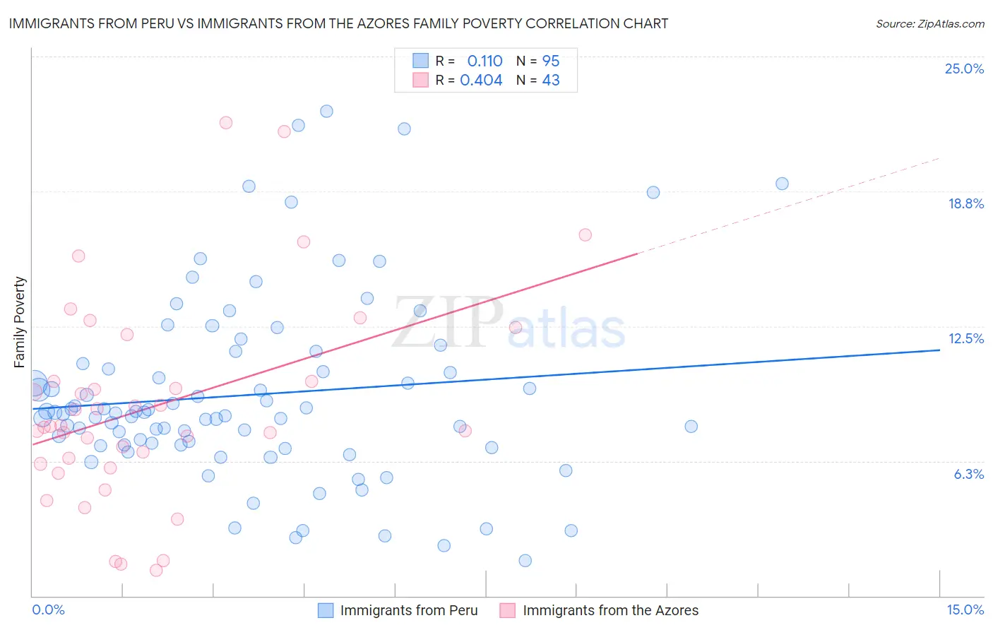 Immigrants from Peru vs Immigrants from the Azores Family Poverty