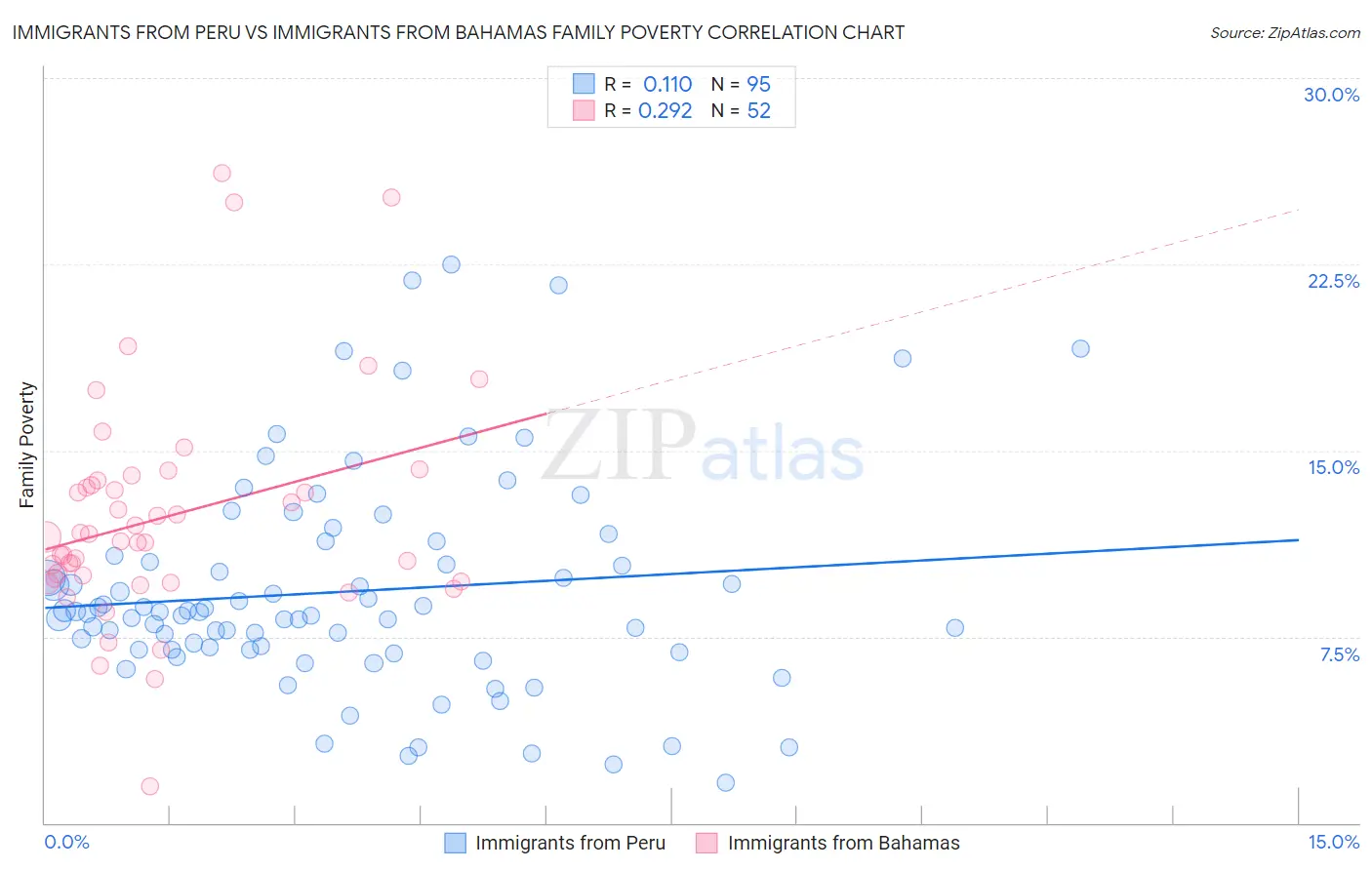 Immigrants from Peru vs Immigrants from Bahamas Family Poverty