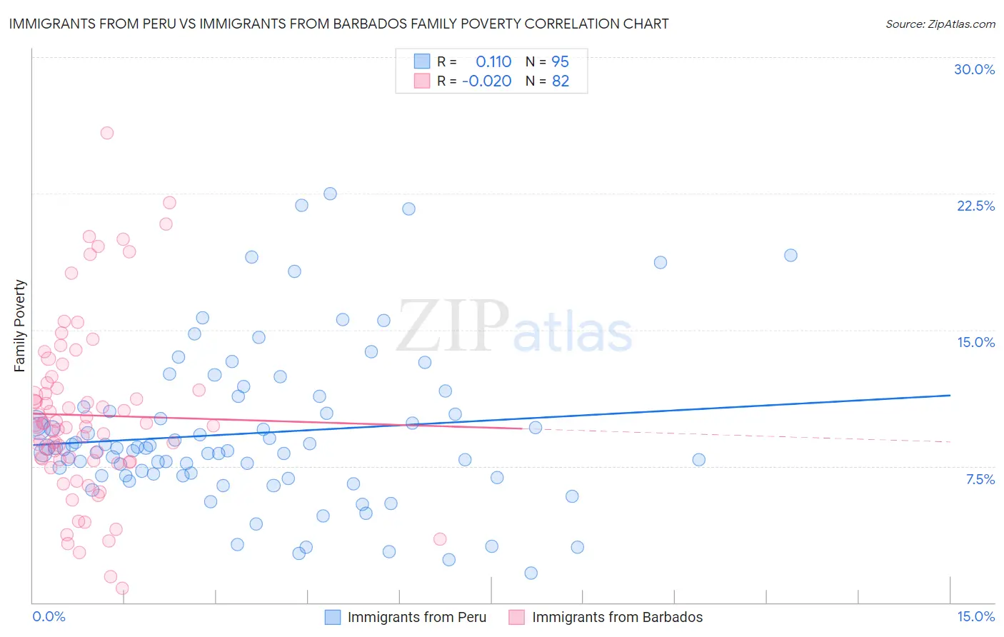 Immigrants from Peru vs Immigrants from Barbados Family Poverty