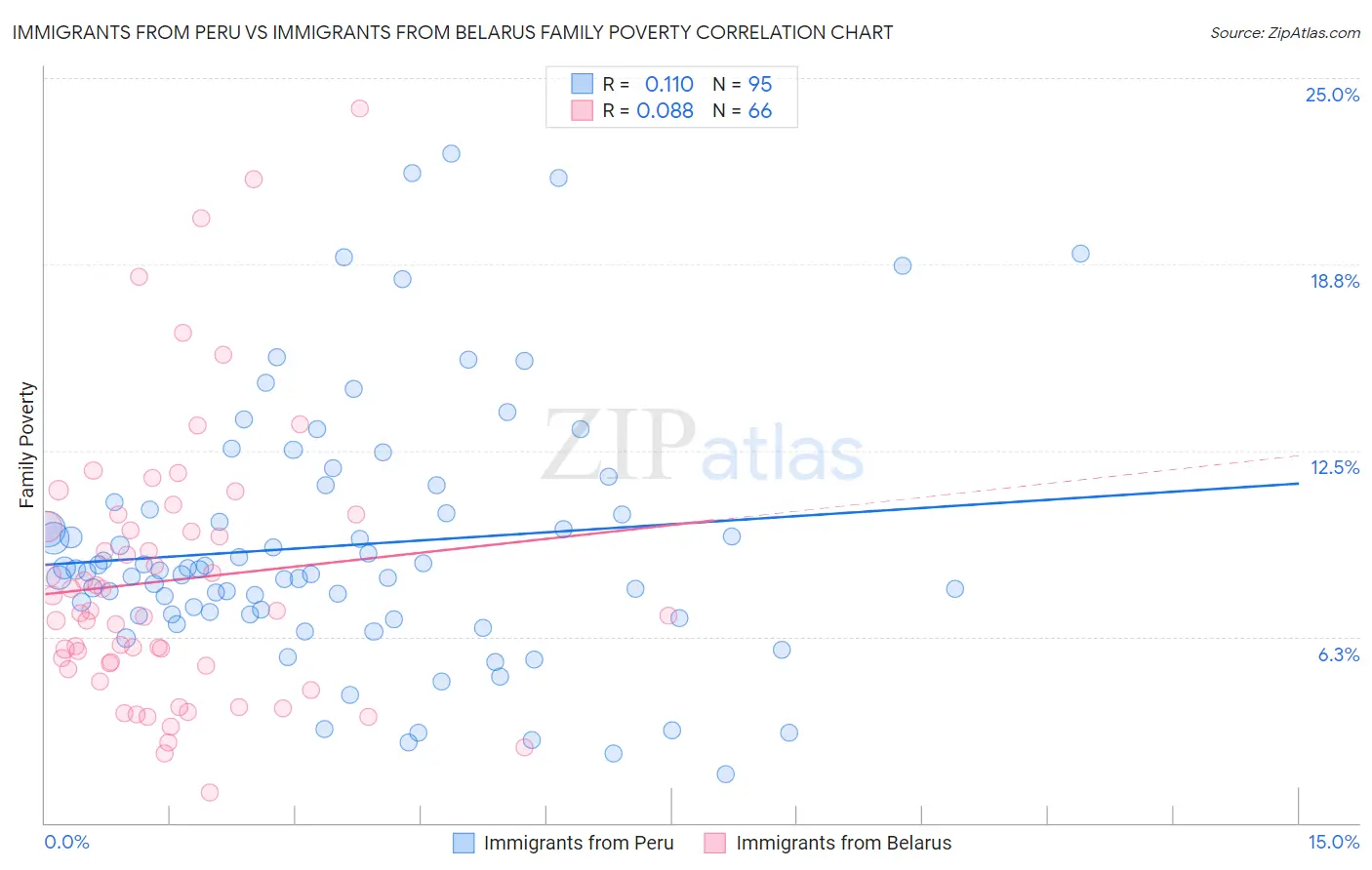 Immigrants from Peru vs Immigrants from Belarus Family Poverty