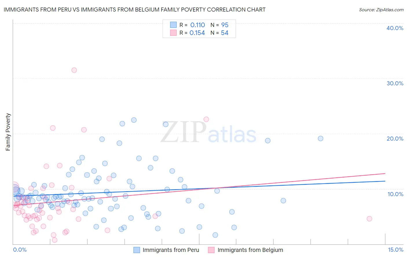 Immigrants from Peru vs Immigrants from Belgium Family Poverty