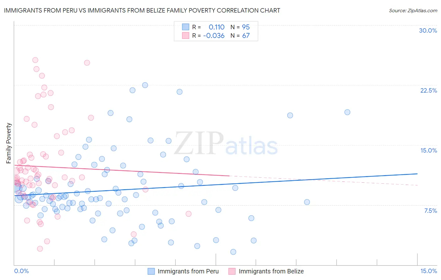 Immigrants from Peru vs Immigrants from Belize Family Poverty