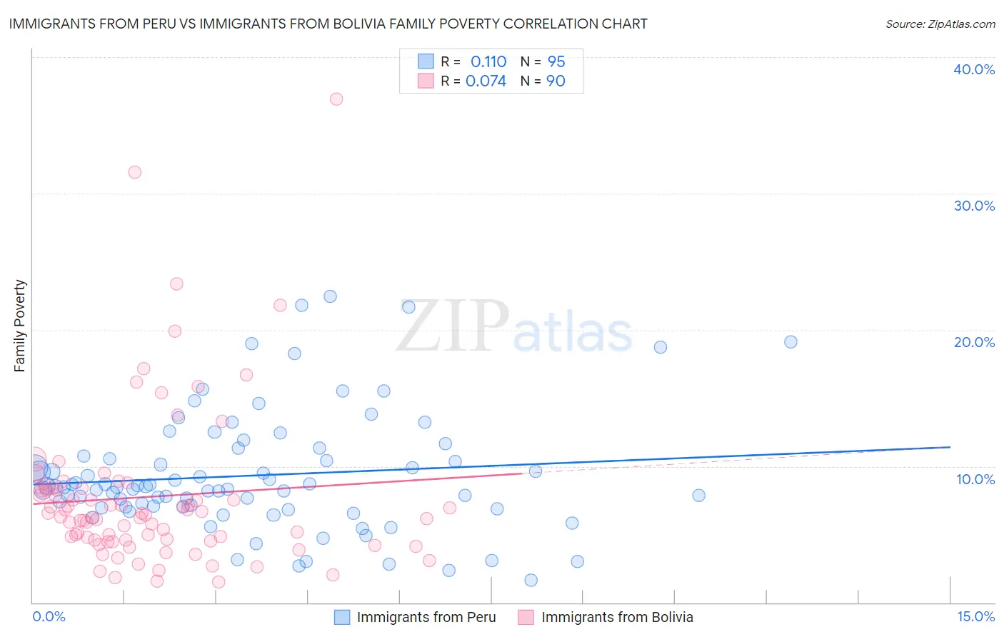 Immigrants from Peru vs Immigrants from Bolivia Family Poverty