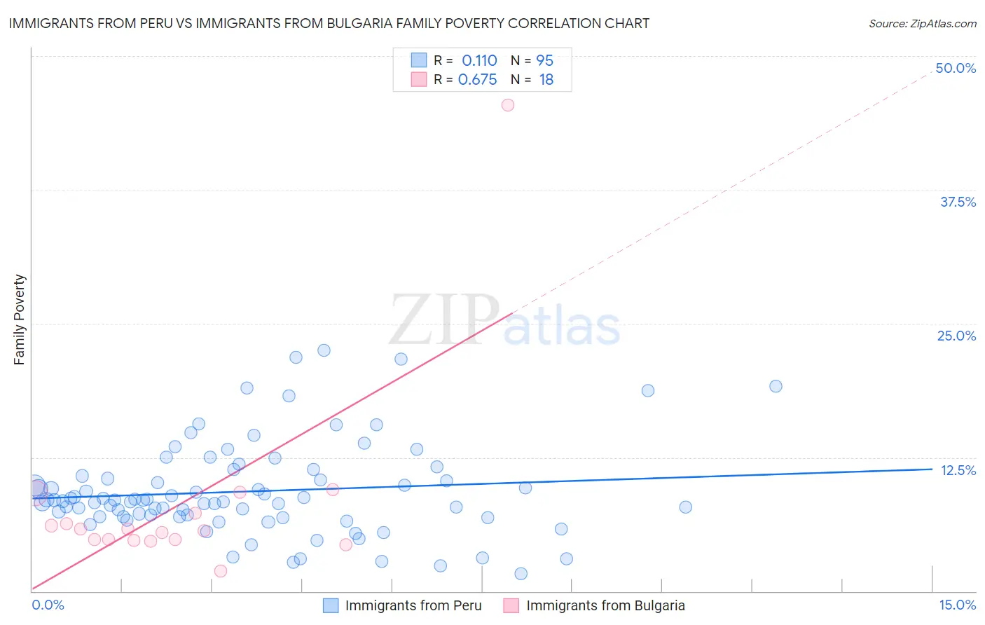 Immigrants from Peru vs Immigrants from Bulgaria Family Poverty