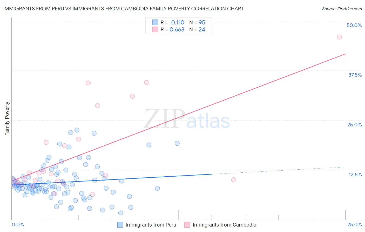 Immigrants from Peru vs Immigrants from Cambodia Family Poverty