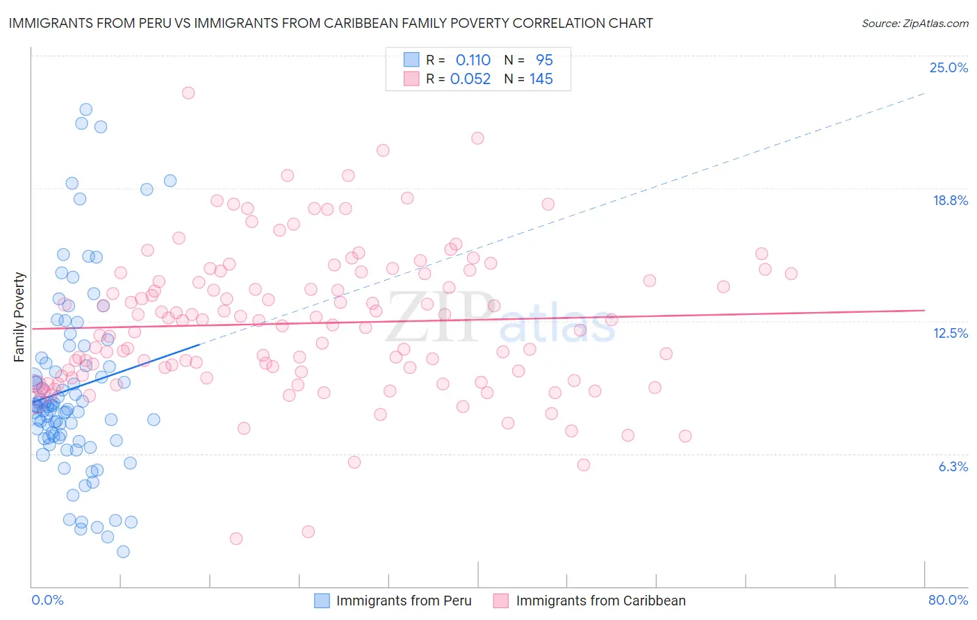 Immigrants from Peru vs Immigrants from Caribbean Family Poverty