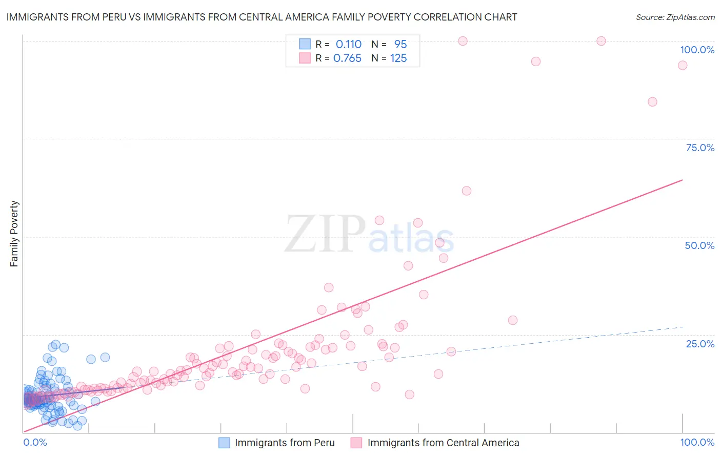 Immigrants from Peru vs Immigrants from Central America Family Poverty