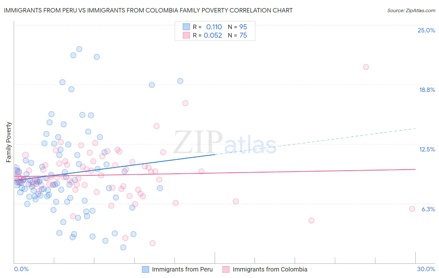 Immigrants from Peru vs Immigrants from Colombia Family Poverty