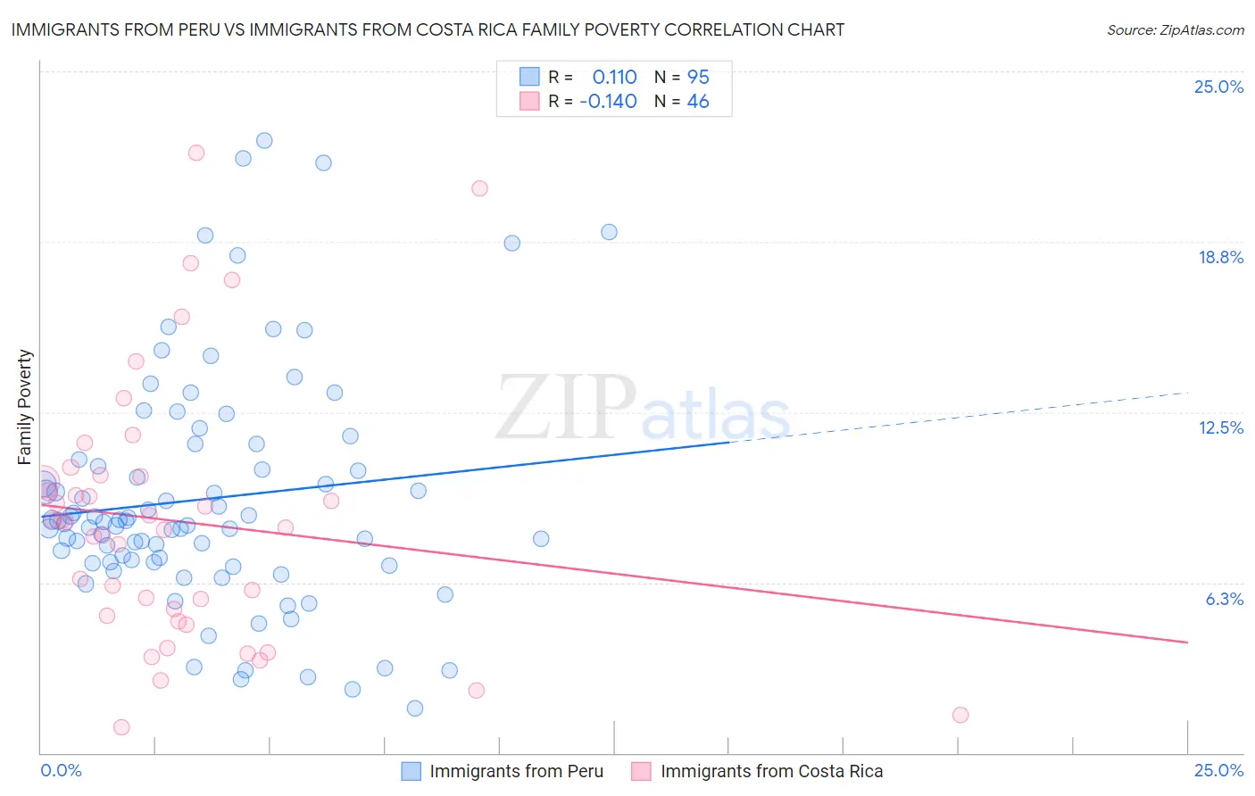 Immigrants from Peru vs Immigrants from Costa Rica Family Poverty
