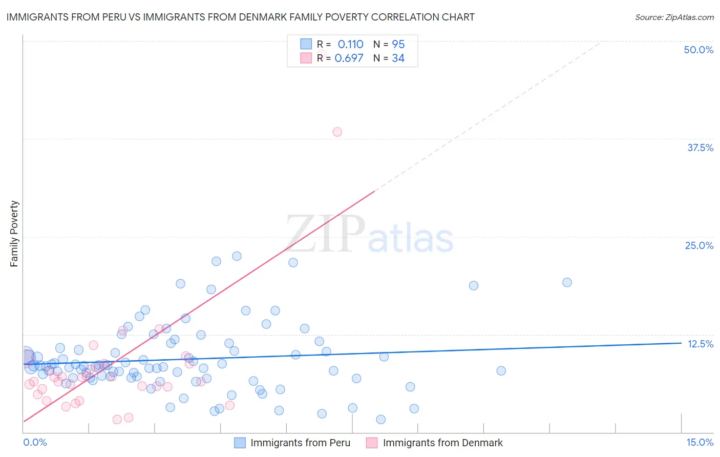 Immigrants from Peru vs Immigrants from Denmark Family Poverty
