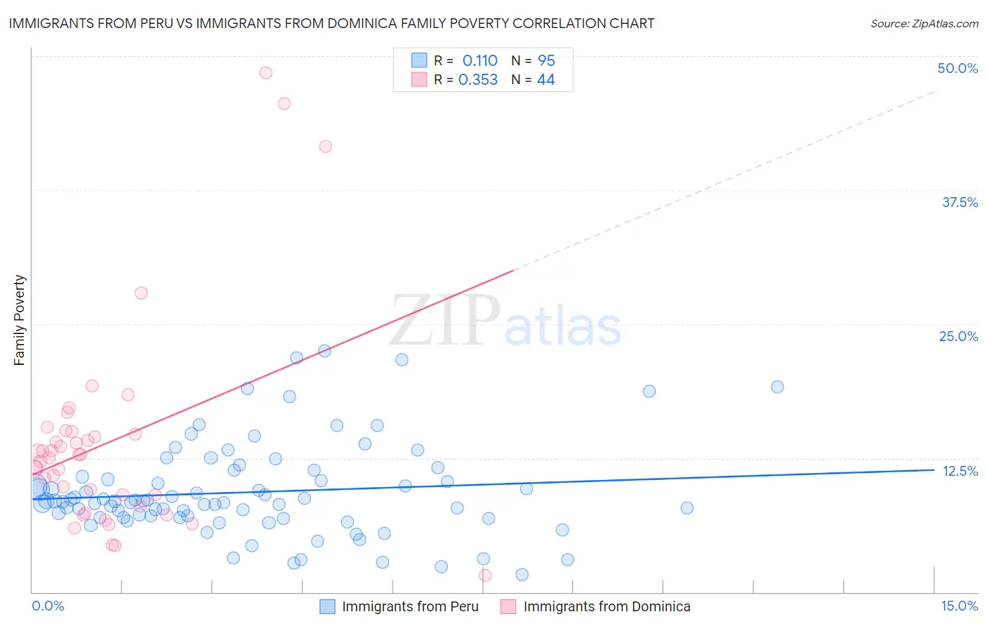 Immigrants from Peru vs Immigrants from Dominica Family Poverty