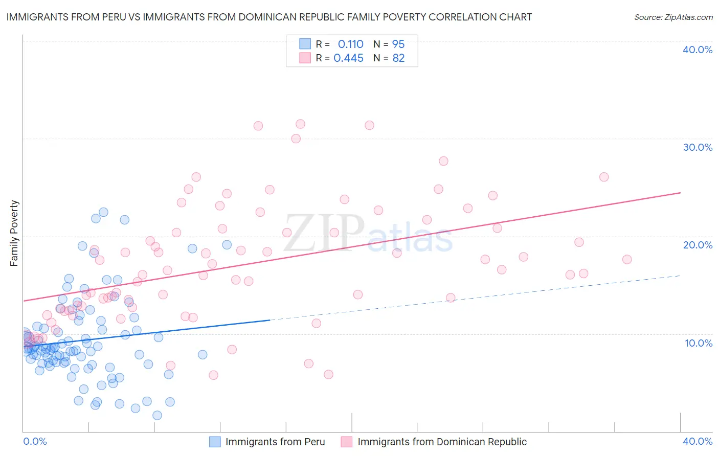 Immigrants from Peru vs Immigrants from Dominican Republic Family Poverty