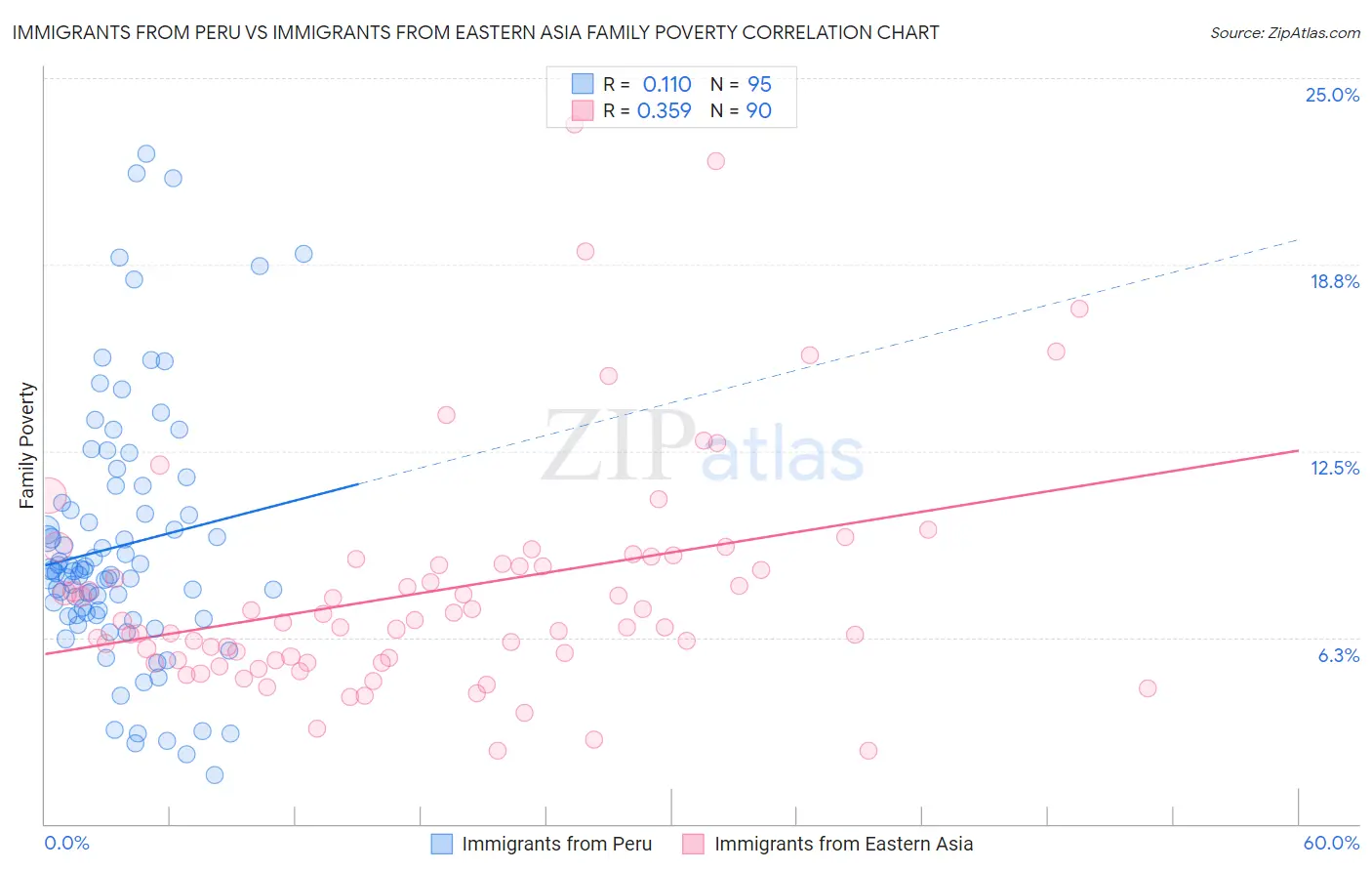 Immigrants from Peru vs Immigrants from Eastern Asia Family Poverty