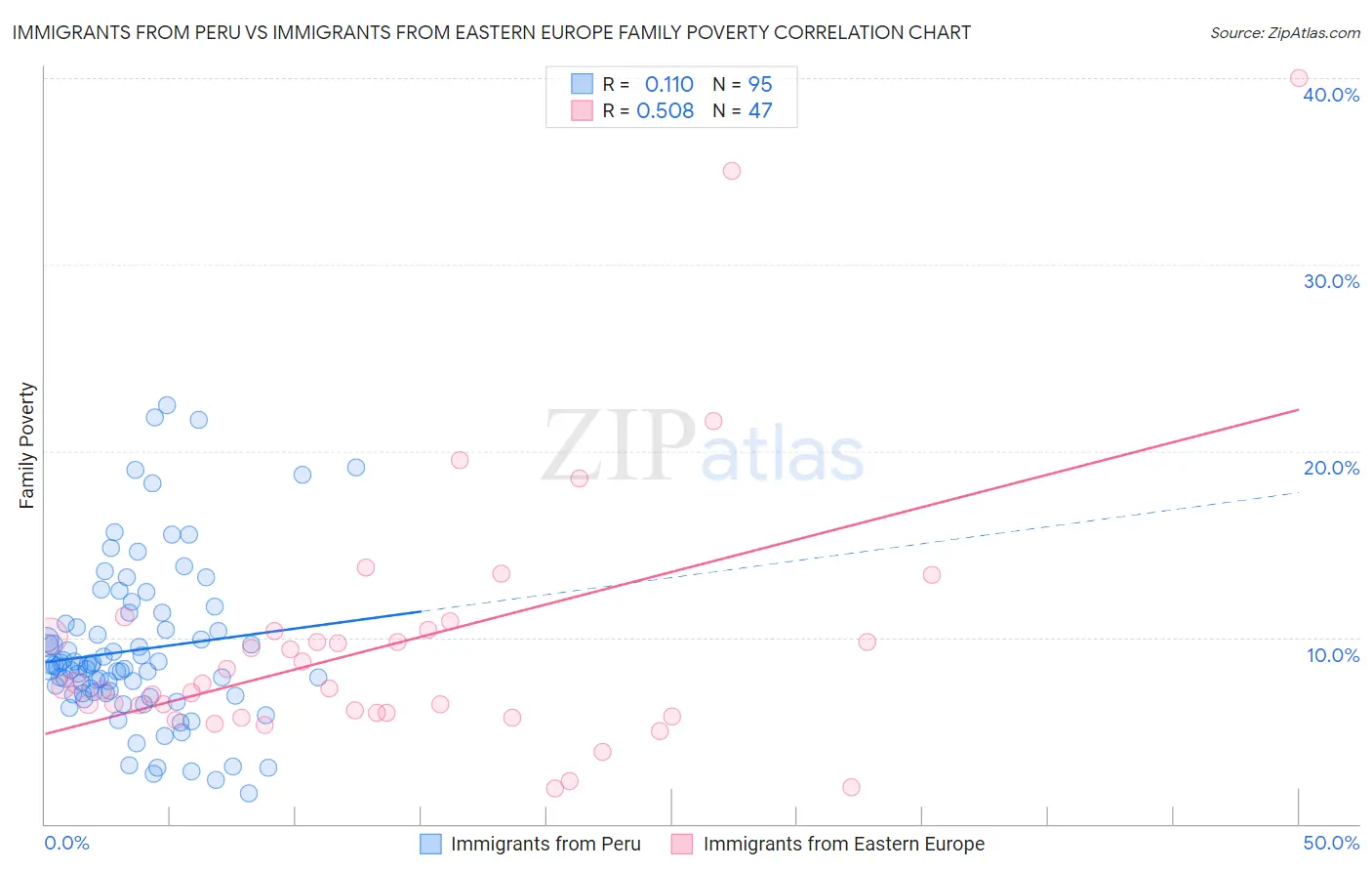 Immigrants from Peru vs Immigrants from Eastern Europe Family Poverty