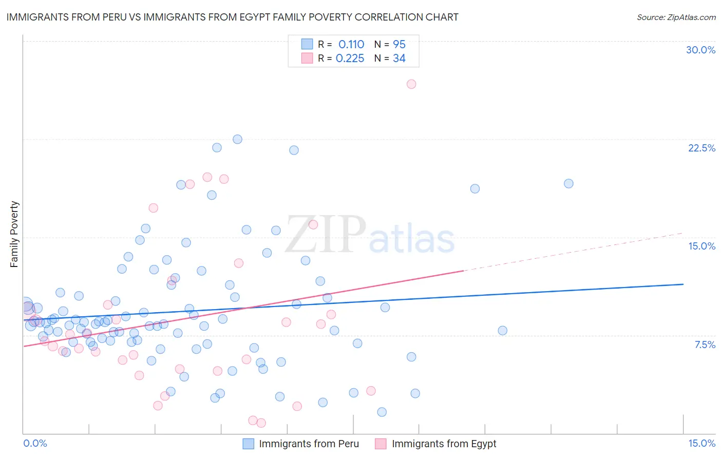 Immigrants from Peru vs Immigrants from Egypt Family Poverty