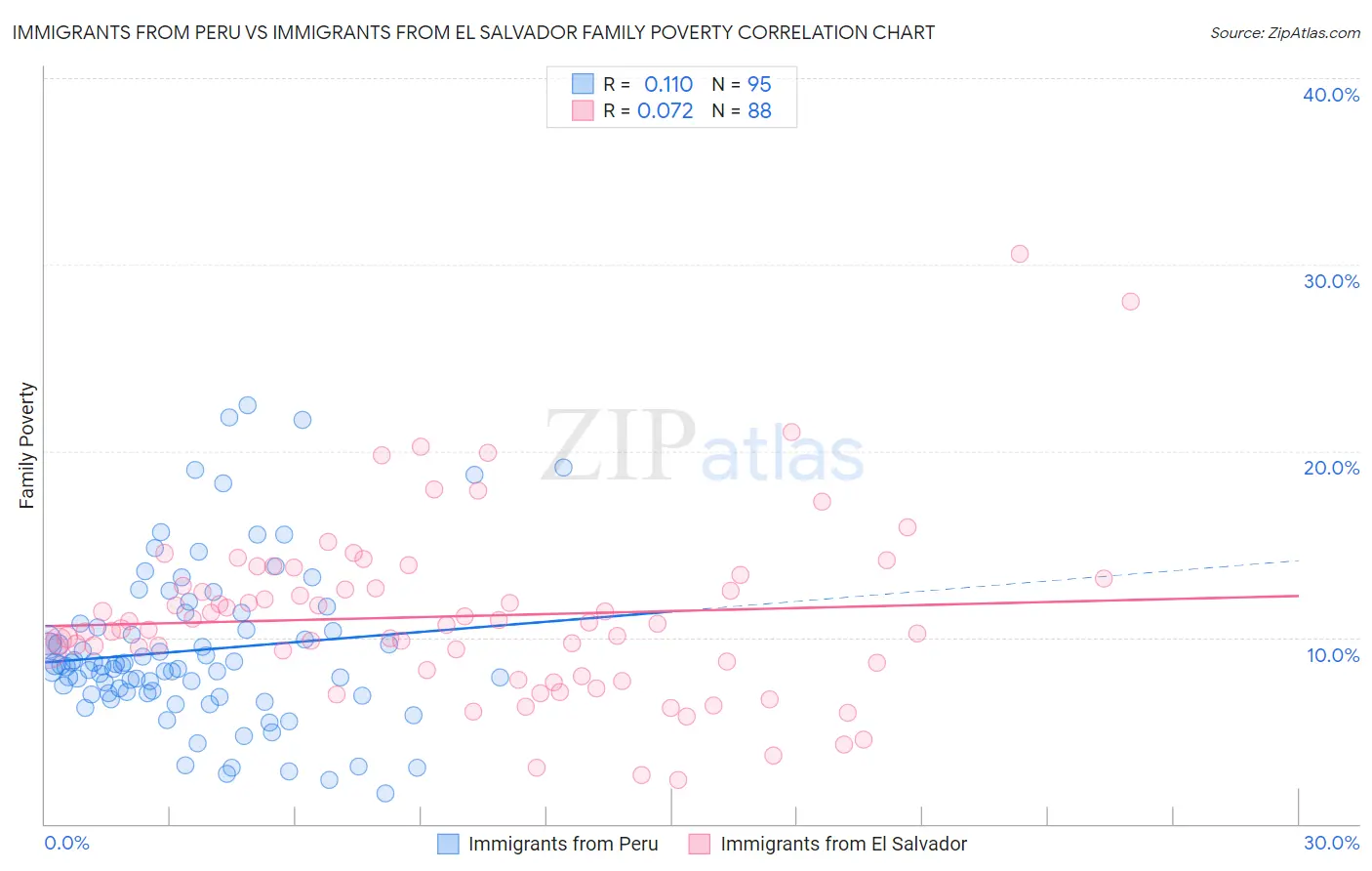 Immigrants from Peru vs Immigrants from El Salvador Family Poverty