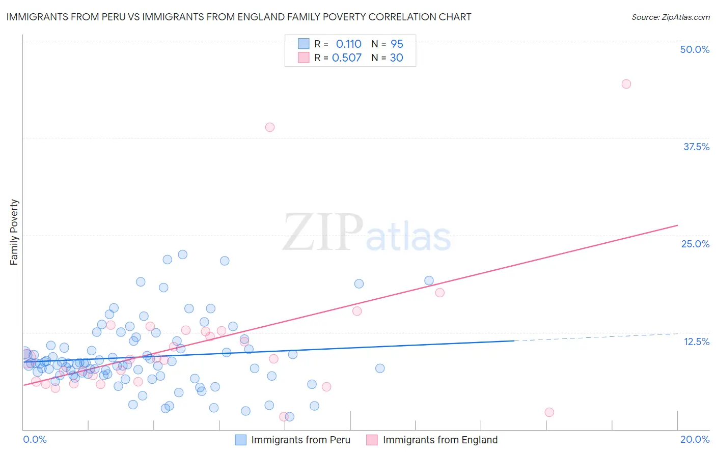 Immigrants from Peru vs Immigrants from England Family Poverty