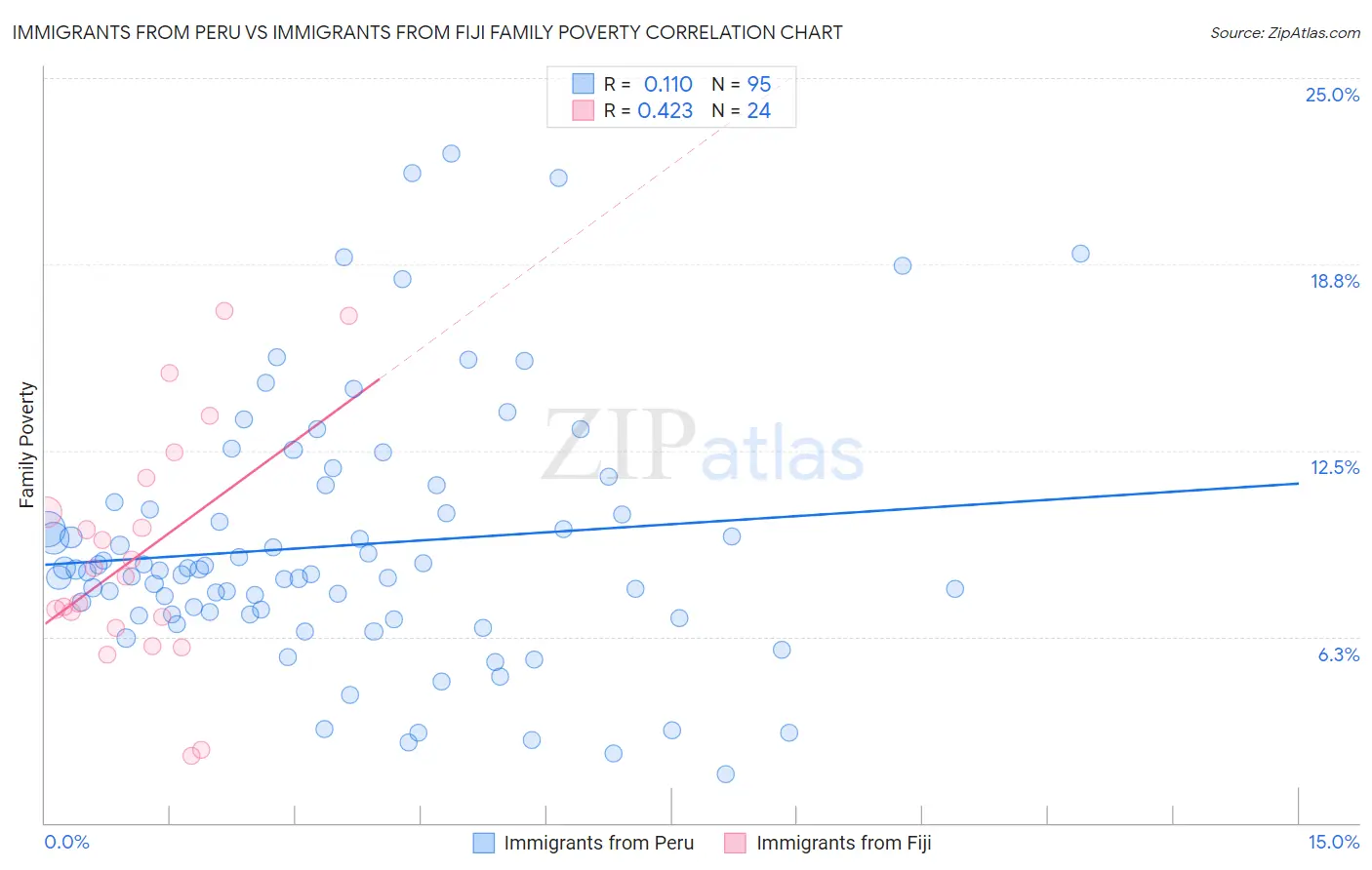 Immigrants from Peru vs Immigrants from Fiji Family Poverty