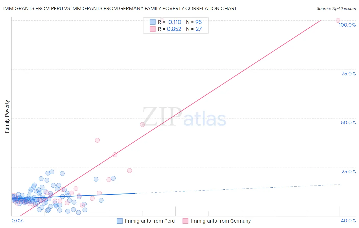 Immigrants from Peru vs Immigrants from Germany Family Poverty