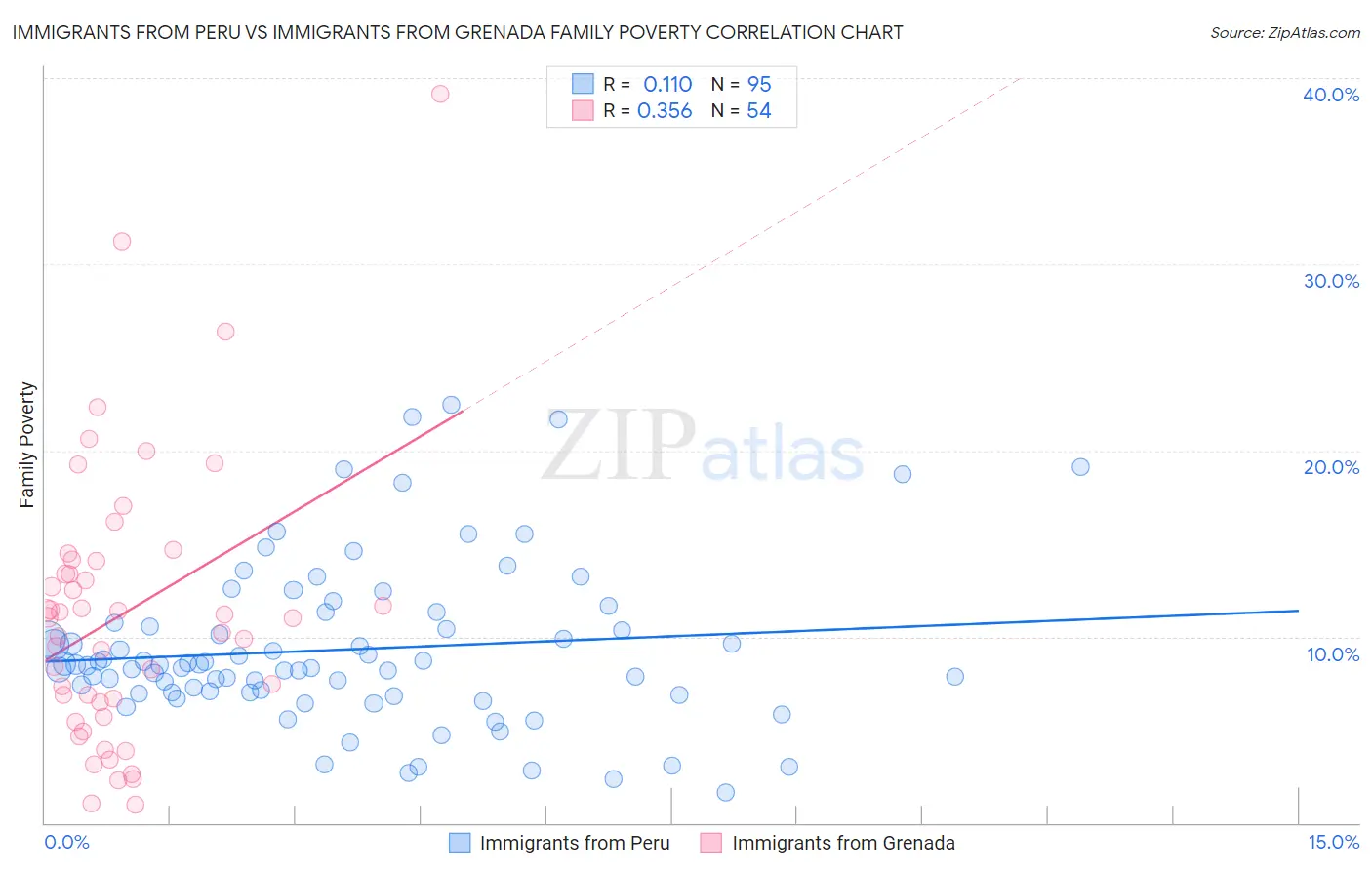 Immigrants from Peru vs Immigrants from Grenada Family Poverty