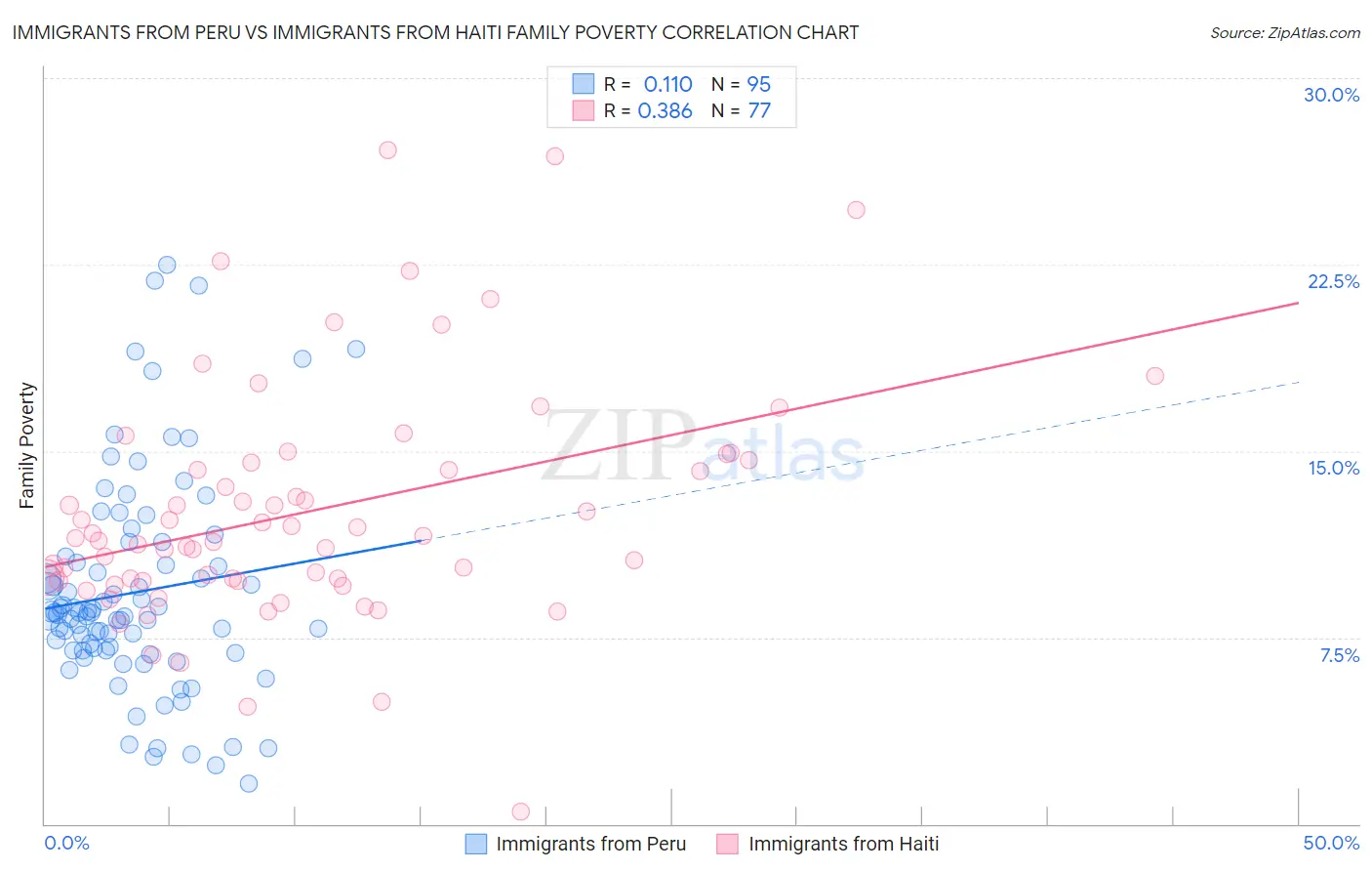 Immigrants from Peru vs Immigrants from Haiti Family Poverty