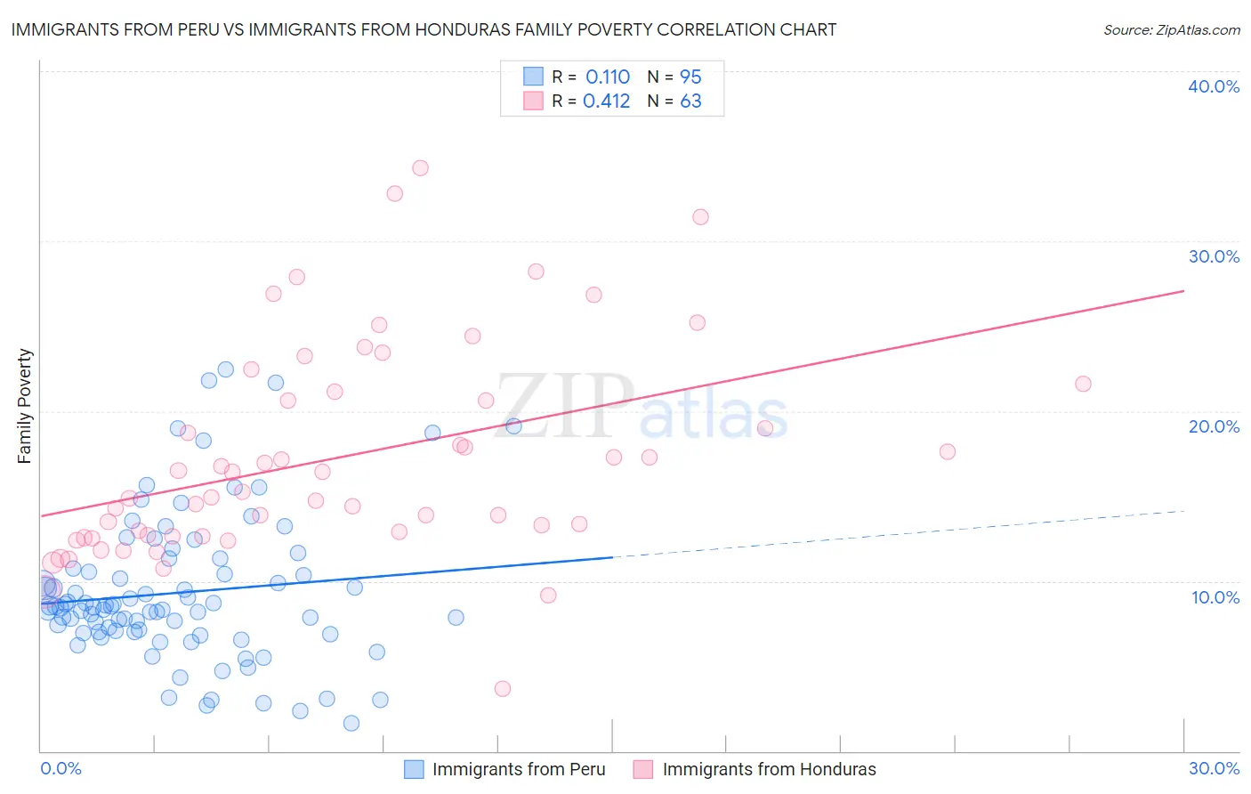 Immigrants from Peru vs Immigrants from Honduras Family Poverty