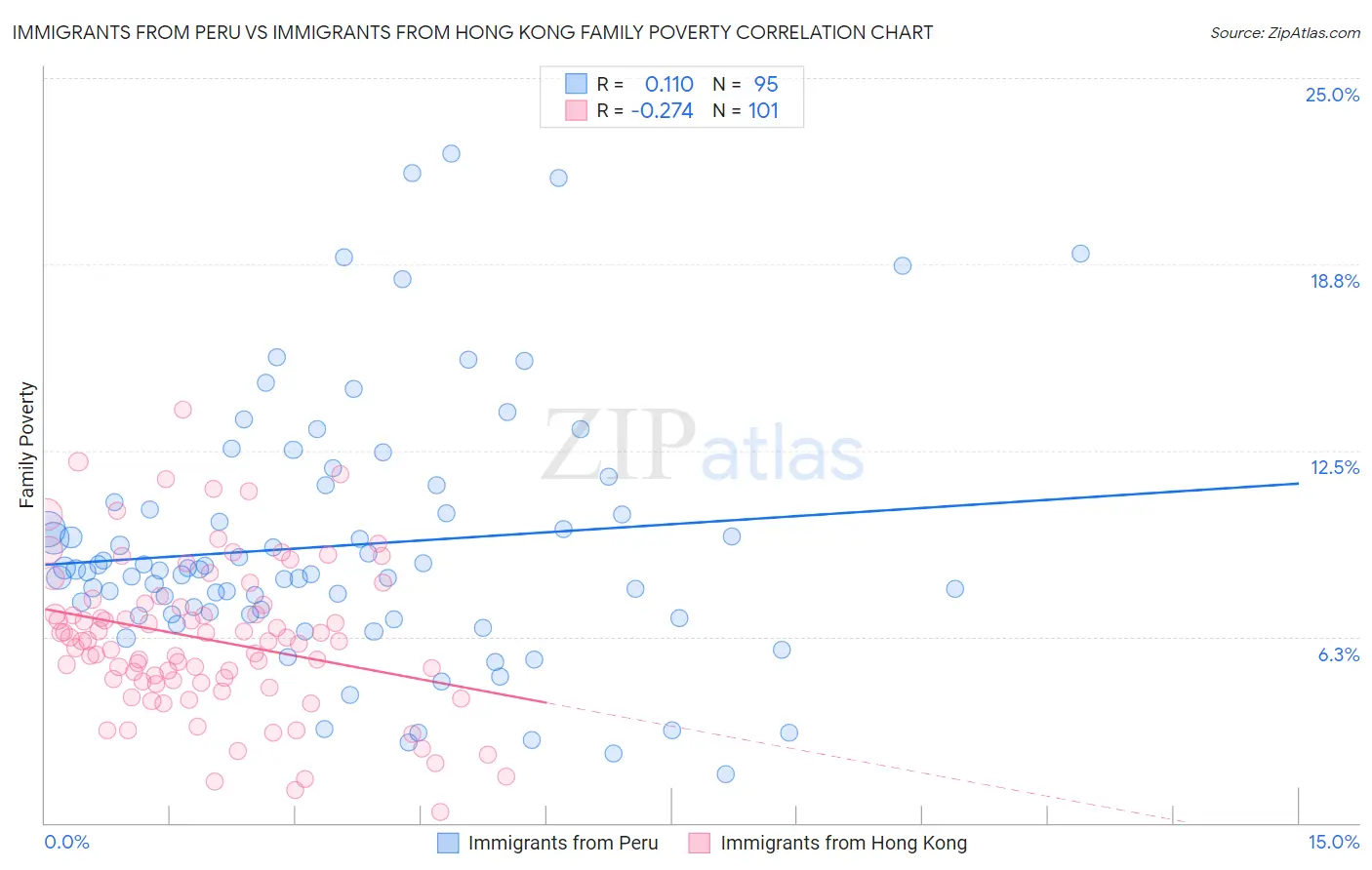 Immigrants from Peru vs Immigrants from Hong Kong Family Poverty
