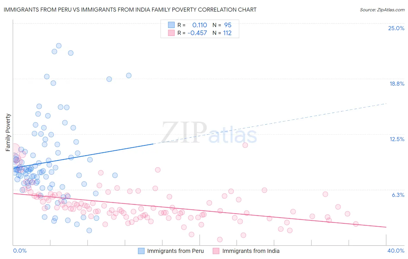 Immigrants from Peru vs Immigrants from India Family Poverty